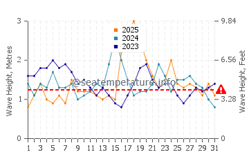 Waves height in Port Macquarie in January