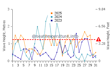 Waves height in Port Maitland in January