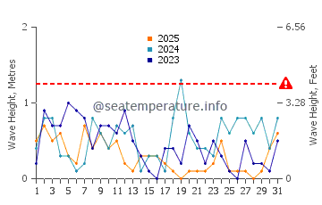 Waves height in Port McNeill in January