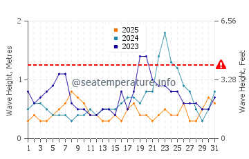 Waves height in Port Moresby in January
