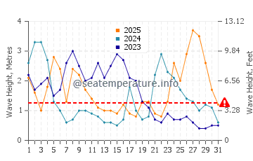 Altezza delle onde Port Navalo a gennaio