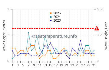Waves height in Port Reading in January