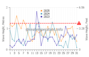 Waves height in Port Sanilac in January