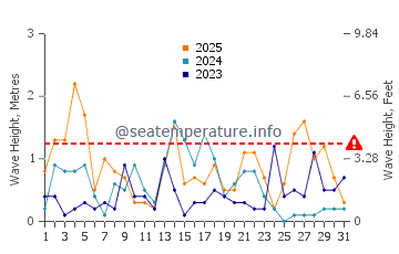 Waves height in Port Severn in January