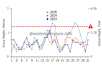Waves height in Port Sorell in January