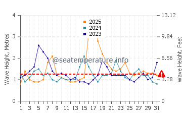 Waves height in Port Stephens in January