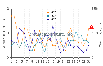 Waves height in Port Sudan in January