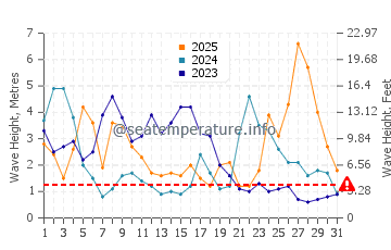 Waves height in Port Tudy in January