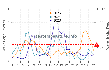 Waves height in Portals Nous in January