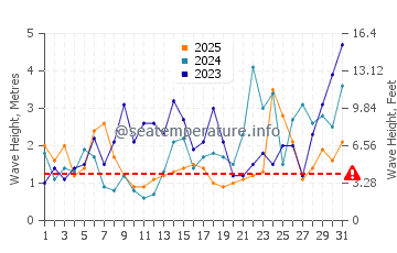 Waves height in Portballintrae in January