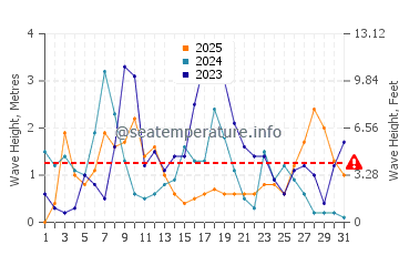 Altezza delle onde Porticcio a gennaio