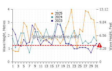 Wellenhöhe in Portimão im Januar