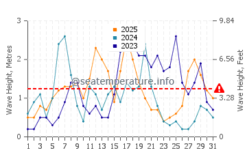 Waves height in Portinatx in January