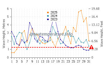Altura das ondas Porto Covo em janeiro