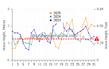 Altura das ondas Porto da Cruz em janeiro