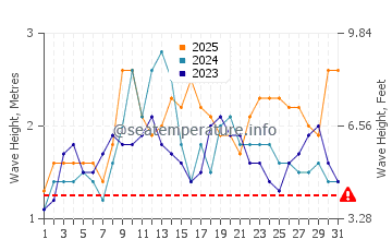 Altezza delle onde Porto Dos Mosteiros a gennaio