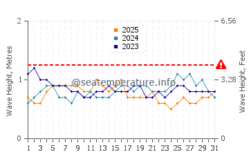 Altezza delle onde Porto Seguro a gennaio