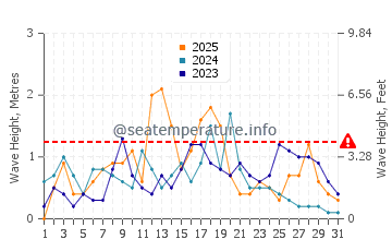 Altezza delle onde Porto Vecchio a gennaio