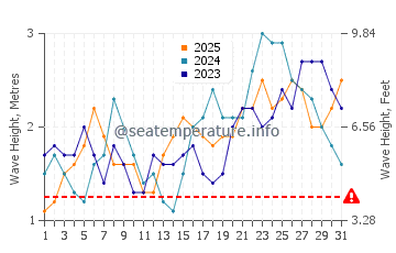 Altura das ondas Portobelo em janeiro