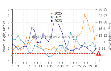 Waves height in Portocelo in January