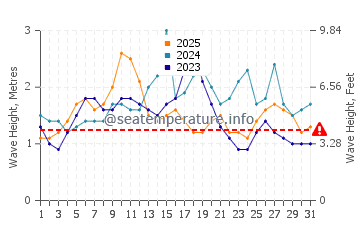 Hauteur des vagues à Poste de Flacq en janvier