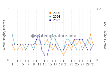 Waves height in Potou in January