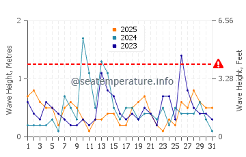 Waves height in Potowomut in January