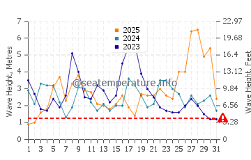 Waves height in Praia da Areia Branca in January