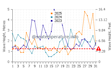 Waves height in Praia Da Rapadoira in January