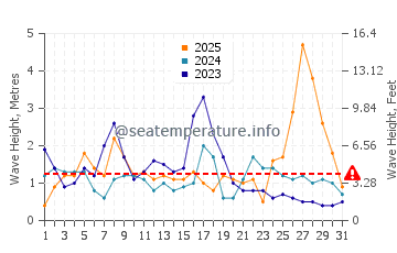 Waves height in Praia de Aguete in January