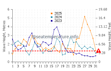 Waves height in Praia de Brona in January