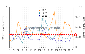 Waves height in Praia de Faro in January