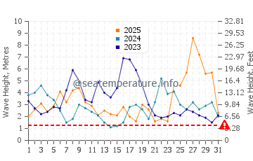 Waves height in Praia de Morouzos in January