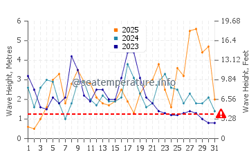 Waves height in Praia de Sao Torpes in January