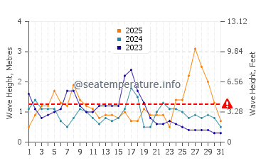 Waves height in Praia de Tanxil in January