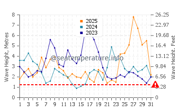 Waves height in Praia de Xilloi in January