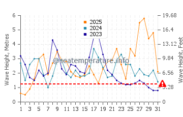 Waves height in Praia do Malhao in January
