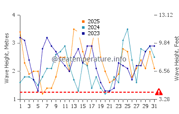 Waves height in Prevelly in January
