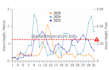 Waves height in Primorsko in January