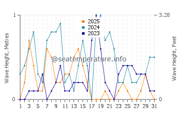 Waves height in Prince Islands in January