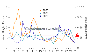 Waves height in Princess Bay in January