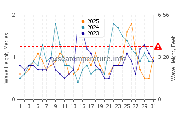 Waves height in Princess Cays in January