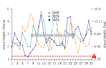 Waves height in Princeville in January