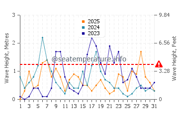 Wellenhöhe in Prižba im Januar