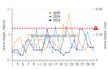 Altura das ondas Progreso em janeiro