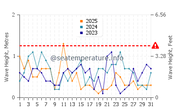 Altezza delle onde Prora a gennaio