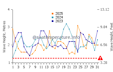 Altezza delle onde Puertecillo a gennaio