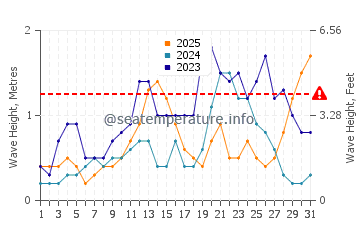 Waves height in Puertito de Guimar in January