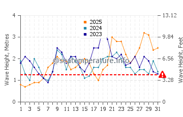 Waves height in Puertito de los Silos in January
