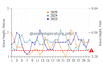 Altezza delle onde Puerto Aldea a gennaio